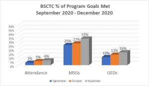 Charts graphing results for attendance, MSG, and GED during the period September - December 2020