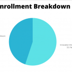 Pie graph of Big Sandy enrollment showing breakdown by in-center and distance learning.