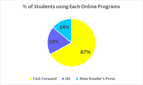 Pie graph showing percent of students using online curricula: 67% with Fast Forward; 19% using IXL; 14% using New Reader's Press