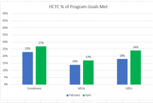 Bar graph comparing percentage of program goals met in February and April 2020. Enrolment increased from 23% to 27%; MSGs increased from 14% to 17%; GEDs increased from 18% to 24%.