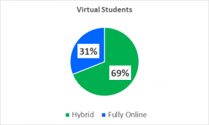 Pie chart showing percentage of students engaged in virtual learning: 31% fully online and 69% hybrid learning.
