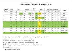 Image of chart with GED Ready data and TABE data; contains summary results from week 9/23 - 9/27/2019