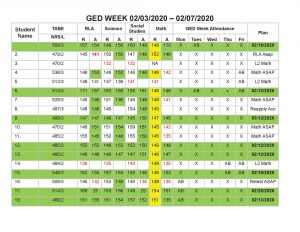 image of chart documenting student scores on TABE and GED Ready with passing dates